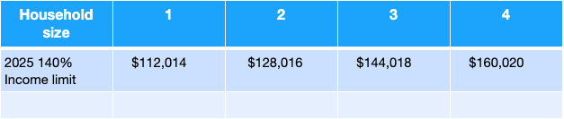 Household Income Chart
